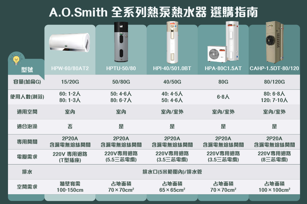 CAHP1.5DT120熱泵熱水器,AO史密斯美國領導品牌推薦熱水器、熱泵、熱泵熱水器、熱水爐、熱水器推薦｜節能熱泵熱水器，省電超過一半
