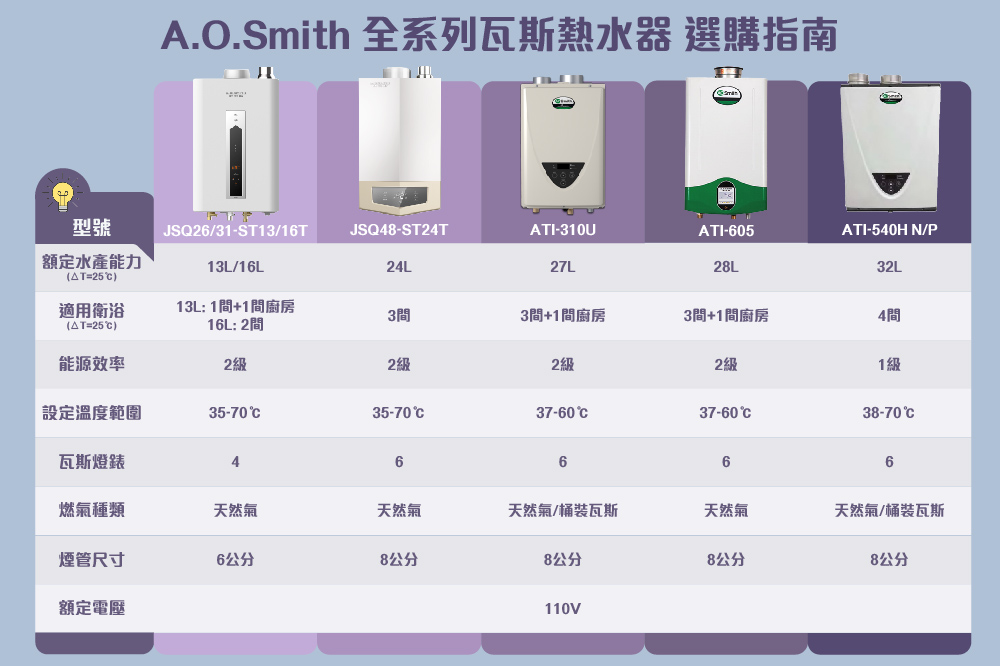 ATIO540HN/P 瓦斯熱水器,AO史密斯美國領導品牌推薦熱水器、瓦斯熱水器、電熱水器、熱水爐、熱水器推薦｜全方位安全保障，創造
